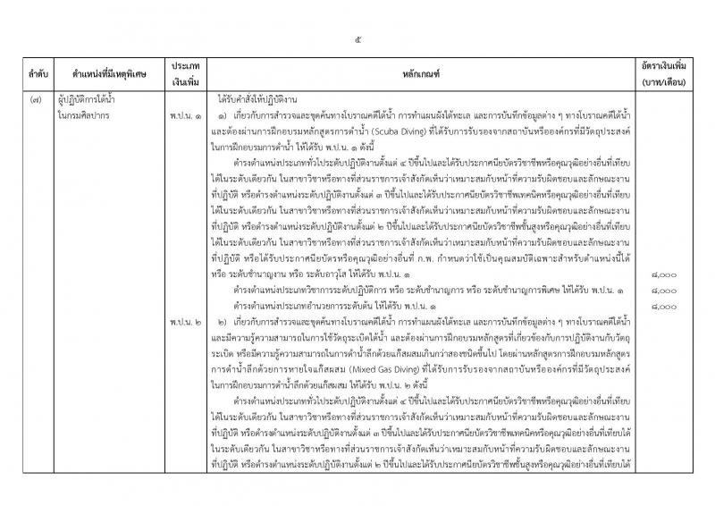 ระเบียบ ก.พ. ว่าด้วยเงินเพิ่มสำหรับตำแหน่งที่มีเหตุพิเศษของข้าราชการพลเรือน (ฉบับที่ 3) พ.ศ. 2560 และประกาศ ก.พ. เรื่อง กำหนดตำแหน่งและเงินเพิ่มสำหรับตำแหน่งที่มีเหตุพิเศษของข้าราชการพลเรือน (ฉบับที่ 3) พ.ศ. 2560
