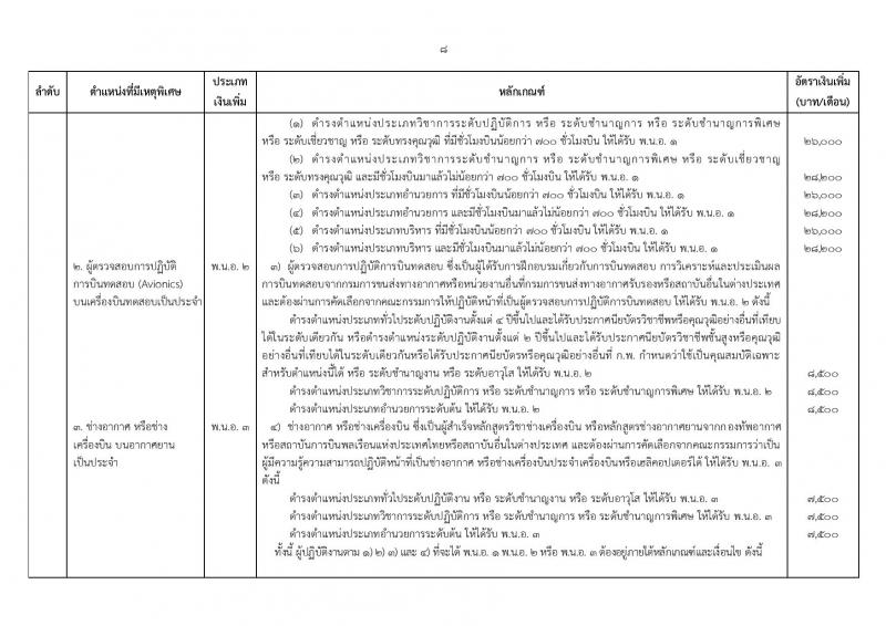 ระเบียบ ก.พ. ว่าด้วยเงินเพิ่มสำหรับตำแหน่งที่มีเหตุพิเศษของข้าราชการพลเรือน (ฉบับที่ 3) พ.ศ. 2560 และประกาศ ก.พ. เรื่อง กำหนดตำแหน่งและเงินเพิ่มสำหรับตำแหน่งที่มีเหตุพิเศษของข้าราชการพลเรือน (ฉบับที่ 3) พ.ศ. 2560