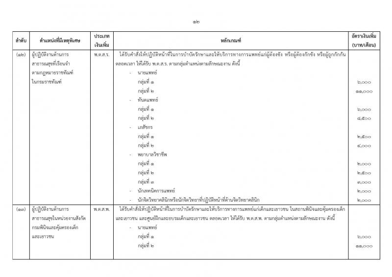 ระเบียบ ก.พ. ว่าด้วยเงินเพิ่มสำหรับตำแหน่งที่มีเหตุพิเศษของข้าราชการพลเรือน (ฉบับที่ 3) พ.ศ. 2560 และประกาศ ก.พ. เรื่อง กำหนดตำแหน่งและเงินเพิ่มสำหรับตำแหน่งที่มีเหตุพิเศษของข้าราชการพลเรือน (ฉบับที่ 3) พ.ศ. 2560