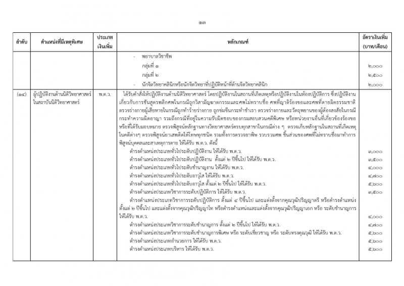 ระเบียบ ก.พ. ว่าด้วยเงินเพิ่มสำหรับตำแหน่งที่มีเหตุพิเศษของข้าราชการพลเรือน (ฉบับที่ 3) พ.ศ. 2560 และประกาศ ก.พ. เรื่อง กำหนดตำแหน่งและเงินเพิ่มสำหรับตำแหน่งที่มีเหตุพิเศษของข้าราชการพลเรือน (ฉบับที่ 3) พ.ศ. 2560