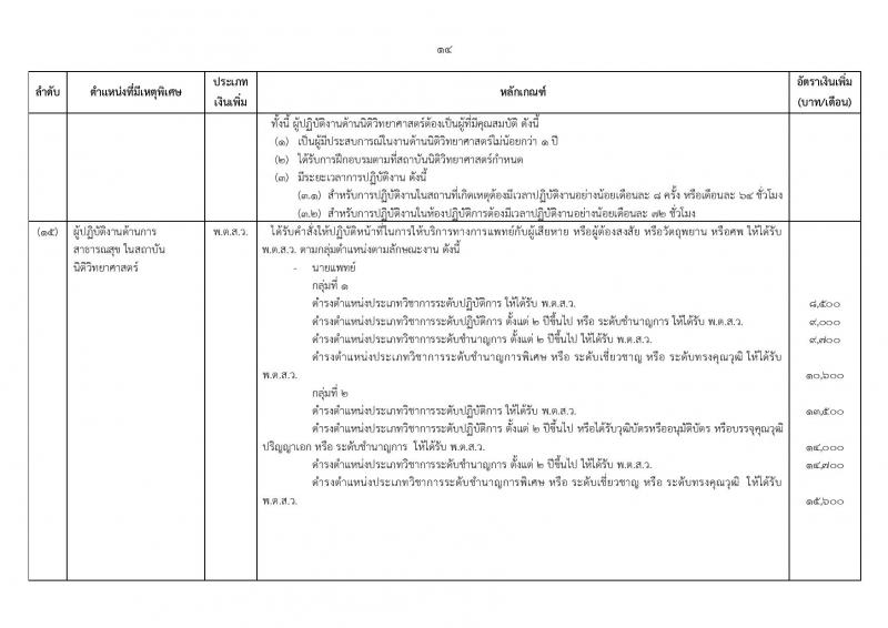 ระเบียบ ก.พ. ว่าด้วยเงินเพิ่มสำหรับตำแหน่งที่มีเหตุพิเศษของข้าราชการพลเรือน (ฉบับที่ 3) พ.ศ. 2560 และประกาศ ก.พ. เรื่อง กำหนดตำแหน่งและเงินเพิ่มสำหรับตำแหน่งที่มีเหตุพิเศษของข้าราชการพลเรือน (ฉบับที่ 3) พ.ศ. 2560