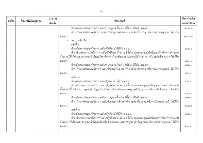 ระเบียบ ก.พ. ว่าด้วยเงินเพิ่มสำหรับตำแหน่งที่มีเหตุพิเศษของข้าราชการพลเรือน (ฉบับที่ 3) พ.ศ. 2560 และประกาศ ก.พ. เรื่อง กำหนดตำแหน่งและเงินเพิ่มสำหรับตำแหน่งที่มีเหตุพิเศษของข้าราชการพลเรือน (ฉบับที่ 3) พ.ศ. 2560
