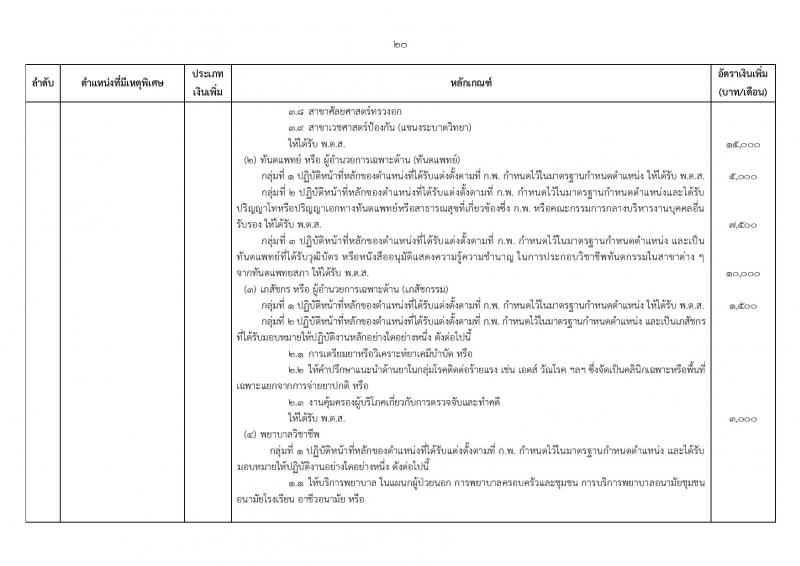 ระเบียบ ก.พ. ว่าด้วยเงินเพิ่มสำหรับตำแหน่งที่มีเหตุพิเศษของข้าราชการพลเรือน (ฉบับที่ 3) พ.ศ. 2560 และประกาศ ก.พ. เรื่อง กำหนดตำแหน่งและเงินเพิ่มสำหรับตำแหน่งที่มีเหตุพิเศษของข้าราชการพลเรือน (ฉบับที่ 3) พ.ศ. 2560