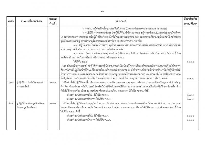 ระเบียบ ก.พ. ว่าด้วยเงินเพิ่มสำหรับตำแหน่งที่มีเหตุพิเศษของข้าราชการพลเรือน (ฉบับที่ 3) พ.ศ. 2560 และประกาศ ก.พ. เรื่อง กำหนดตำแหน่งและเงินเพิ่มสำหรับตำแหน่งที่มีเหตุพิเศษของข้าราชการพลเรือน (ฉบับที่ 3) พ.ศ. 2560