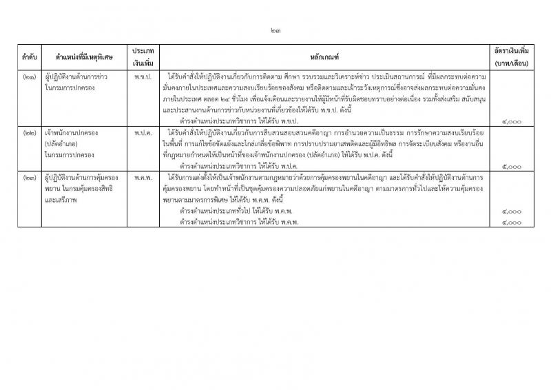 ระเบียบ ก.พ. ว่าด้วยเงินเพิ่มสำหรับตำแหน่งที่มีเหตุพิเศษของข้าราชการพลเรือน (ฉบับที่ 3) พ.ศ. 2560 และประกาศ ก.พ. เรื่อง กำหนดตำแหน่งและเงินเพิ่มสำหรับตำแหน่งที่มีเหตุพิเศษของข้าราชการพลเรือน (ฉบับที่ 3) พ.ศ. 2560