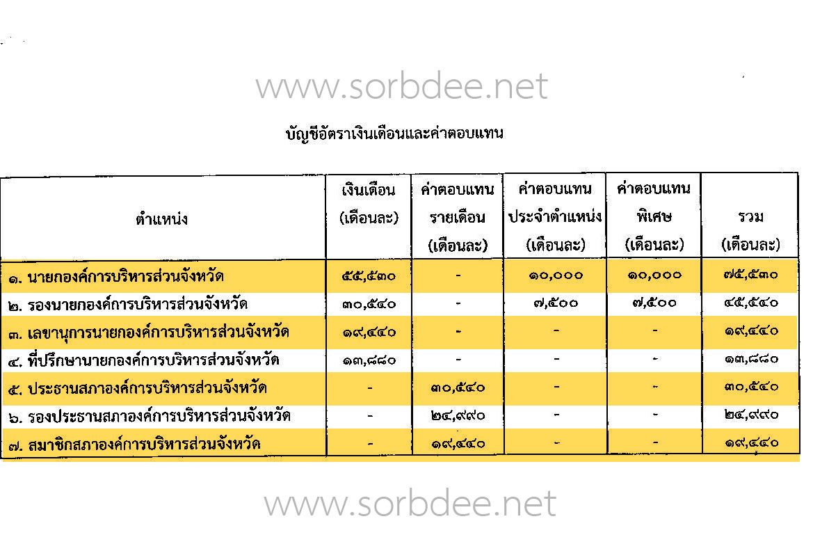 เงินเดือนและค่าตอบแทนนายกองค์การบริหารส่วนจังหวัด รองนายกองค์การบริหารส่วนจังหวัด ประธานสภาองค์การบริหารส่วนจังหวัด รองประธานสภาองค์การบริหารส่วนจังหวัด สมาชิกสภาองค์การบริหารส่วนจังหวัด และกรรมการสภาองค์การบริหารส่วนจังหวัด (ฉบับที่ 2) พ.ศ. 2557 ถึงปัจจุบัน