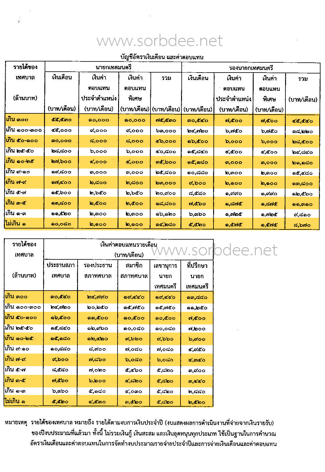 เงินเดือนและค่าตอบแทน นายกเทศมนตรี รองนายกเทศมนตรี ประธานสภาเทศบาล รองประธานสภาเทศบาล สมาชิกสภาเทศบาล เลขานุการนายกเทศมนตรี ที่ปรึกษานายกเทศมนตรี และการจ่ายค่าเบี้ยประชุมกรรมการสภาเทศบาล (ฉบับที่ 2) พ.ศ. 2557 ถึงปัจจุบัน