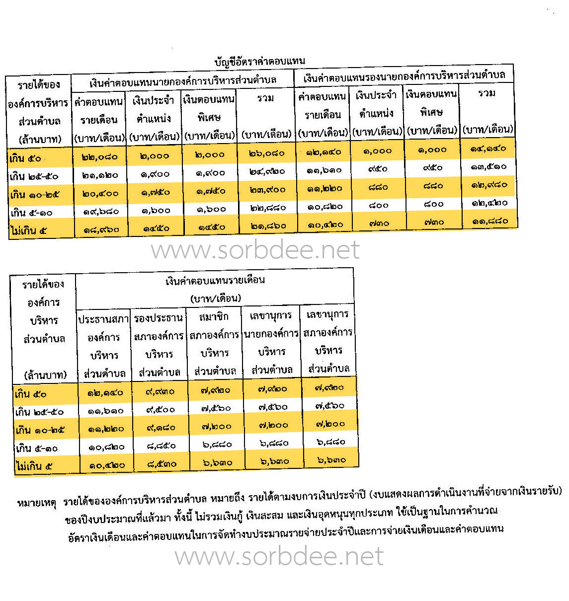 ค่าตอบแทนรายเดือนนายกองค์การบริหารส่วนตำบล รองนายกองค์การบริหารส่วนตำบล ประธานสภาองค์การบริหารส่วนตำบล รองประธานสภาองค์การบริหารส่วนตำบล สมาชิกสภาองค์การบริหารส่วนตำบล เลขานุการนายกองค์การบริหารส่วนตำบล และเลขานุการสภาองค์การบริหารส่วนตำบล (ฉบับที่ 2) พ.ศ. 2557 ถึงปัจจุบัน