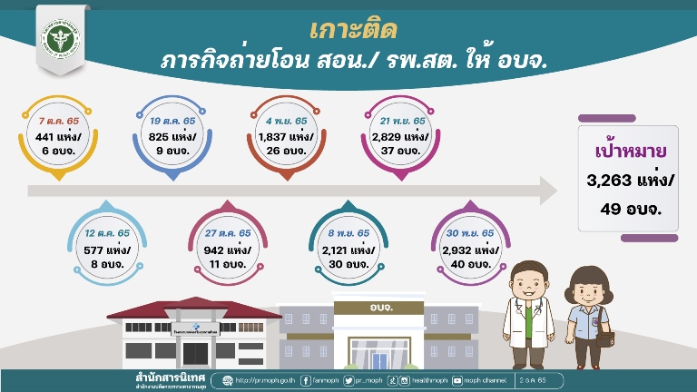 สธ.เผยถ่ายโอน รพ.สต.คืบหน้าแล้ว 40 จังหวัด 2,932 แห่ง เหลืออีก 9 จังหวัด 331 แห่ง