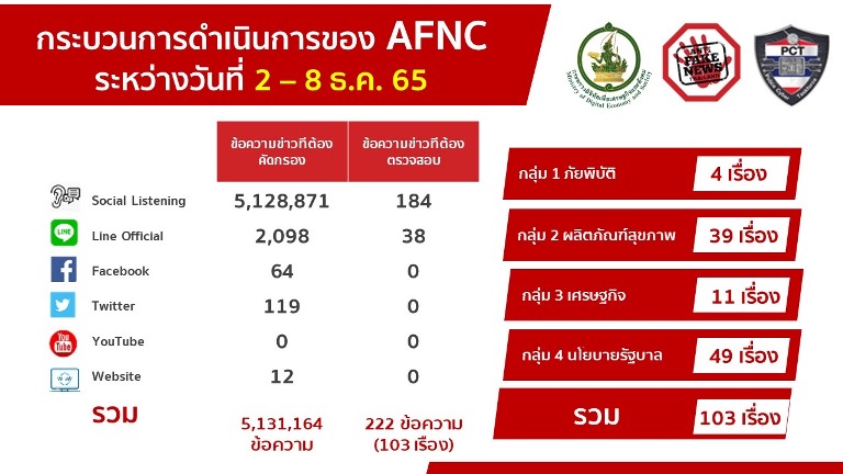 ดีอีเอส พบข่าวปลอมกรมสรรพากรเรียกจ่ายหนี้ค้าง ขึ้นแท่นอันดับหนึ่ง ขณะที่ข่าวปลอมจากกลุ่มนโยบายภาครัฐมากที่สุด ด้านข่าวปลอมโควิด-19 มี 7 เรื่อง