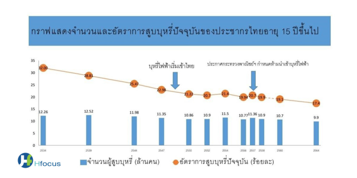 บุหรี่ไฟฟ้า ไม่ช่วยเลิกบุหรี่มวน 80% หันมาติดบุหรี่ไฟฟ้าแทน