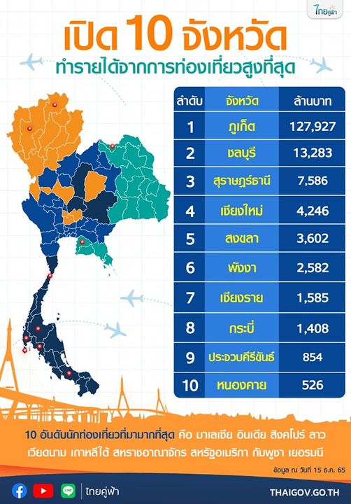 เปิด 10 จังหวัด ทำรายได้จากการท่องเที่ยวสูงที่สุด ภูเก็ตคว้าแชมป์ทะลุ 1.2 แสนล้าน สะท้อนผลสำเร็จมาตรการกระตุ้นท่องเที่ยว