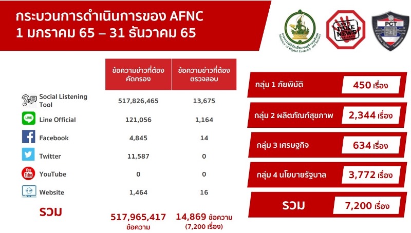 เฟคนิวส์ ปี 2565 พบข่าวปลอมนโยบายภาครัฐครองแชมป์สูงสุด