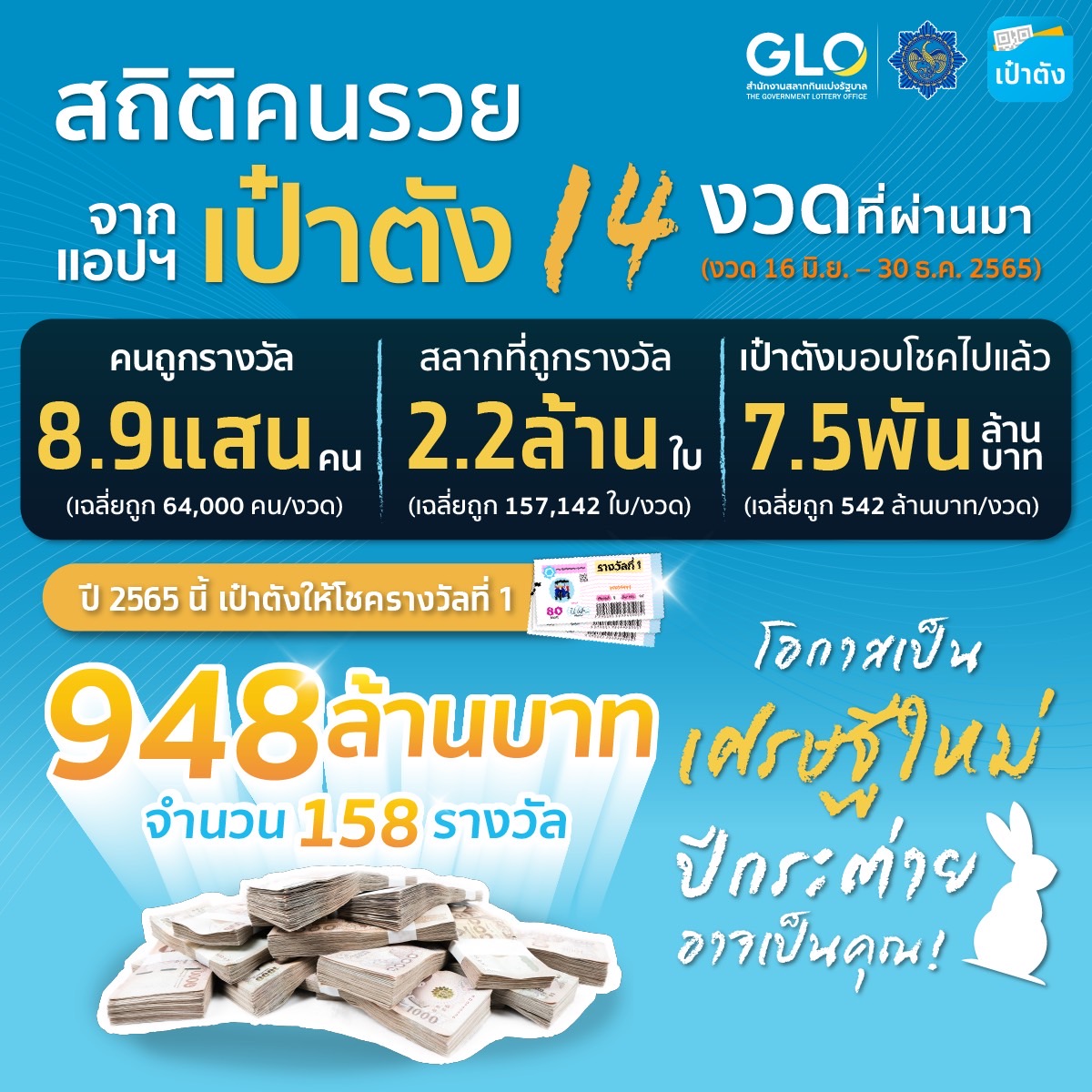 สลากดิจิทัล บนแอปฯ เป๋าตัง ปี 65 มอบโชคคนดวงเฮง 8.9 แสนคน วงเงิน 7,500 ล้านบาท