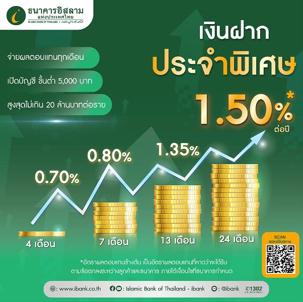 ไอแบงก์ปรับอัตราผลตอบแทนเงินฝากจำพิเศษ มอบผลตอบแทนสูงสุด 1.50% ต่อปี