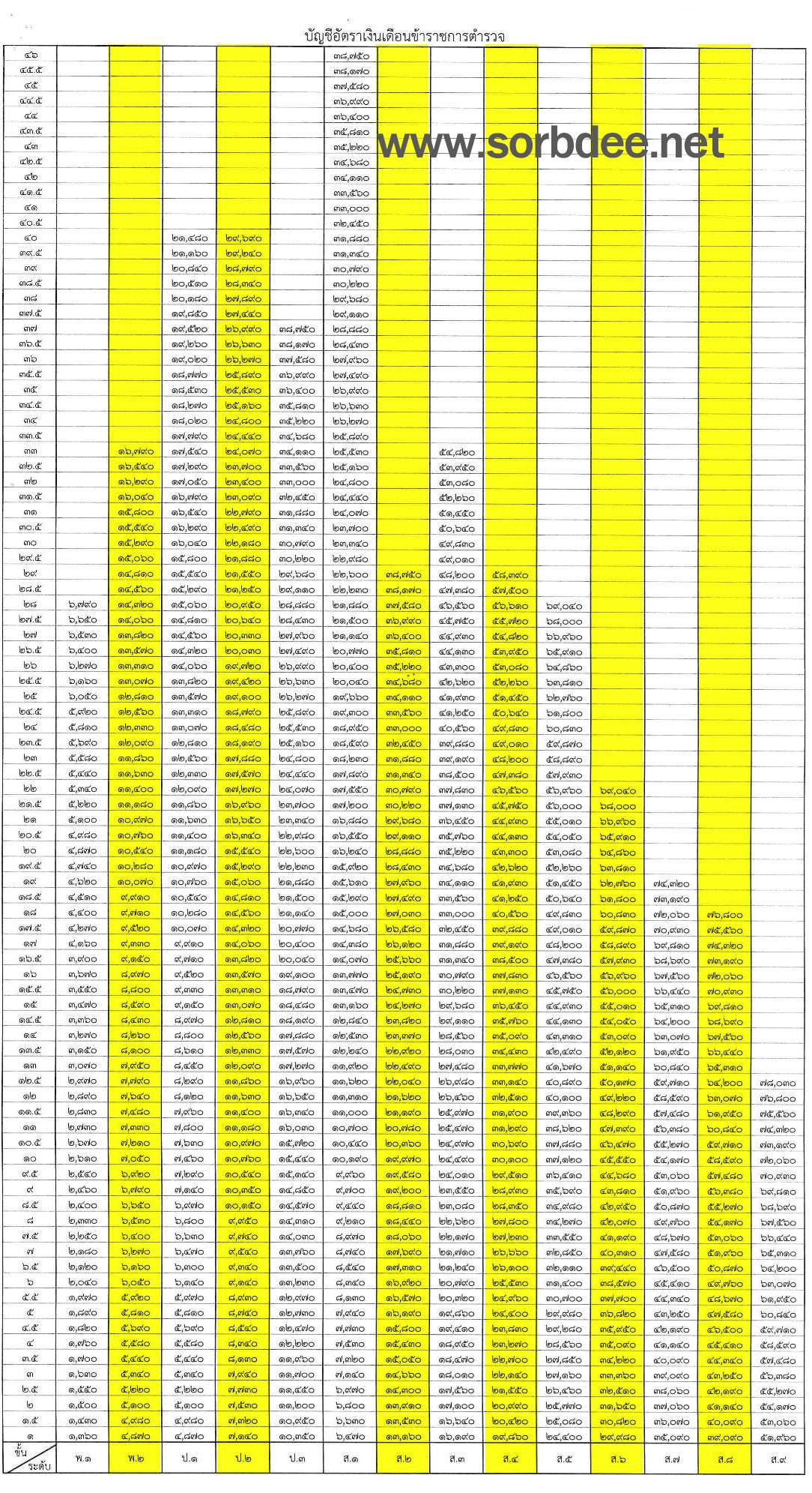 บัญชีเงินเดือนข้าราชการตำรวจใหม่ 2558 ถึง ปัจจุบัน