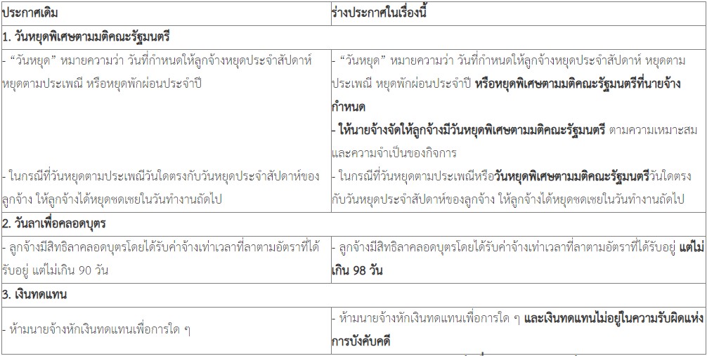 21 กุมภาพันธ์ 2566 ร่างประกาศคณะกรรมการแรงงานรัฐวิสาหกิจสัมพันธ์ จำนวน 3 ฉบับ