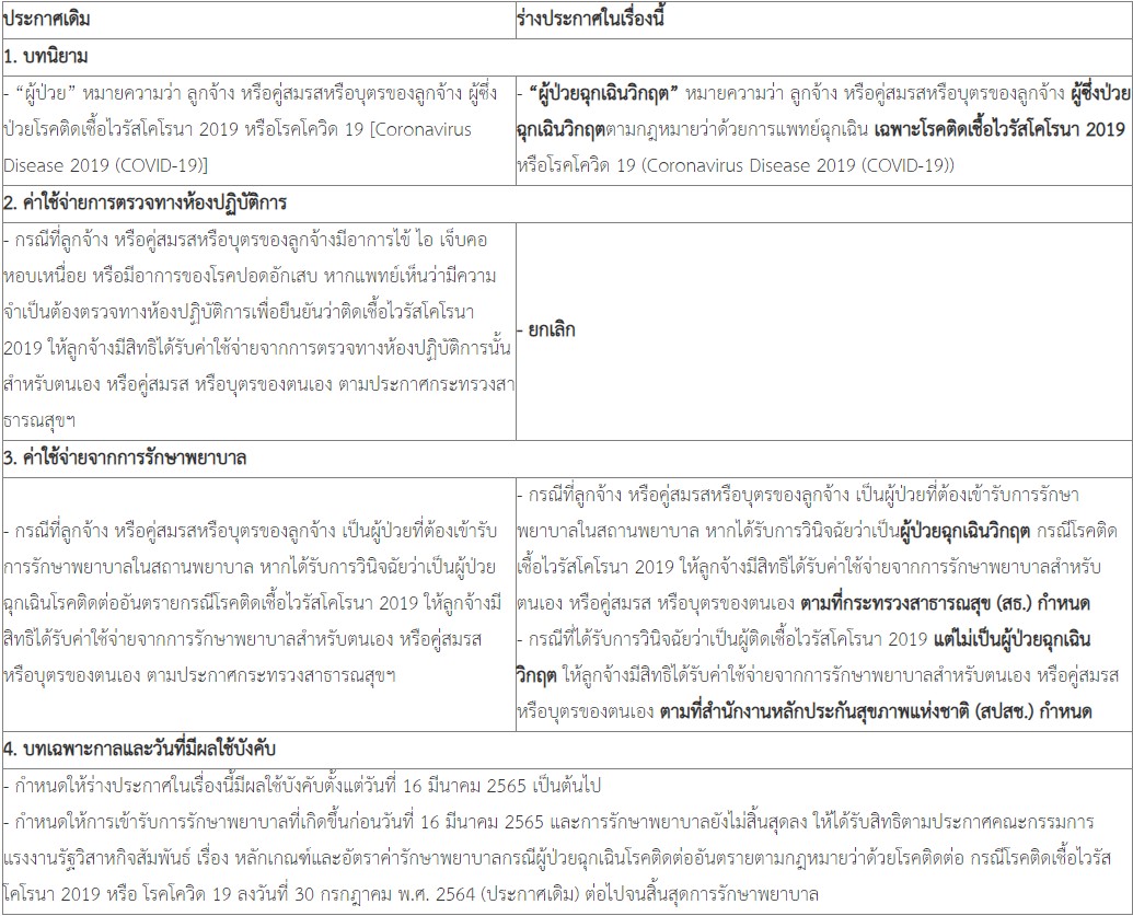 21 กุมภาพันธ์ 2566 ร่างประกาศคณะกรรมการแรงงานรัฐวิสาหกิจสัมพันธ์ จำนวน 3 ฉบับ