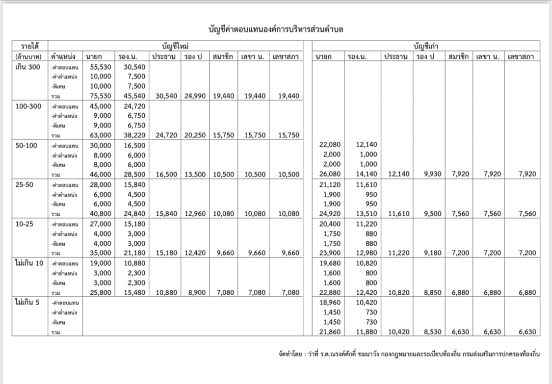 ร่าง บัญชีอัตราค่าตอบแทนนายกองค์การบริหารส่วนตำบล รองนายกองค์การบริหารส่วนตำบล ประธานสภาองค์การบริหารส่วนตำบล รองประธานสภาองค์การบริหารส่วนตำบล สมาชิกสภาองค์การบริหารส่วนตำบล เลขานุการนายกองค์การบริหารส่วนตำบล และเลขานุการสภาองค์การบริหารส่วนตำบล 2566