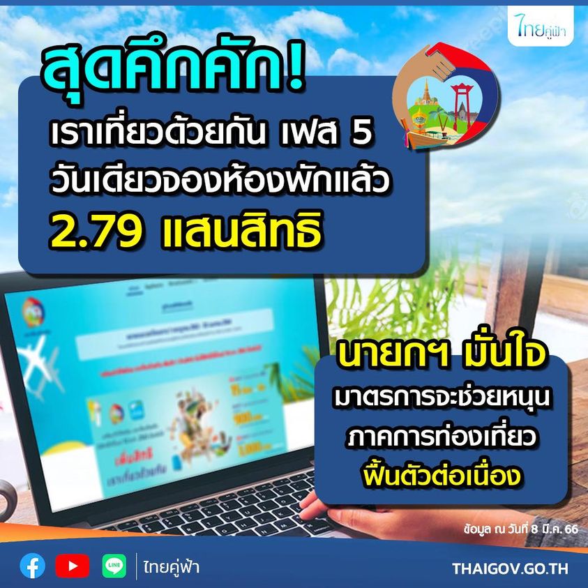 เราเที่ยวด้วยกัน เฟส 5 วันเดียวจองห้องพักแล้ว 2.79 แสนสิทธิ นายกฯ มั่นใจมาตรการจะช่วยหนุนภาคการท่องเที่ยวฟื้นตัวต่อเนื่อง