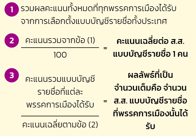 วิธีคำนวณจำนวน ส.ส. แบบบัญชีรายชื่อ