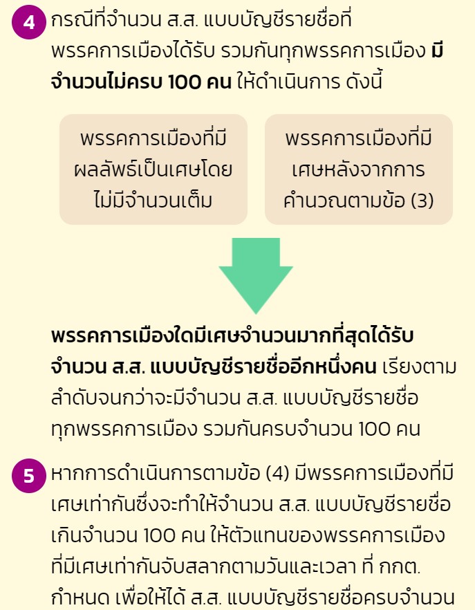 วิธีคำนวณจำนวน ส.ส. แบบบัญชีรายชื่อ