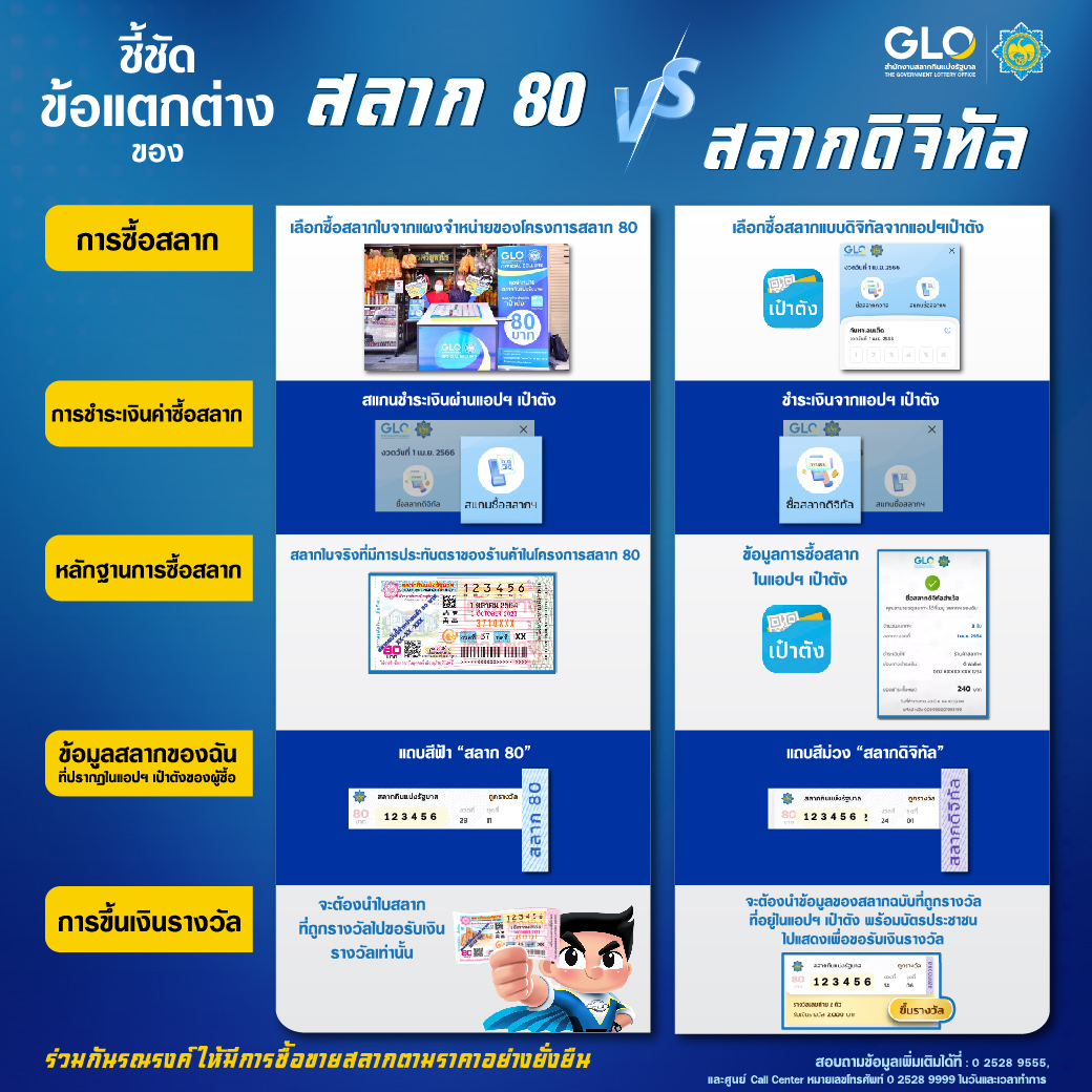 ความแตกต่างระหว่างสลากดิจิทัล กับ สลากโครงการสลาก 80