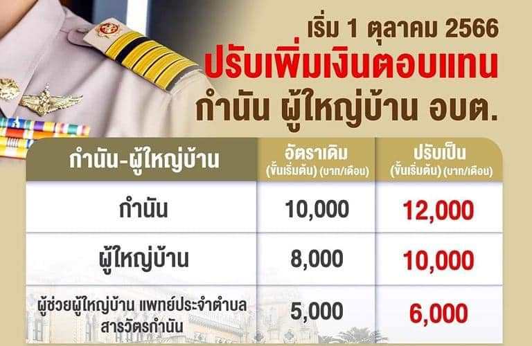 ปรับเพิ่มเงินตอบแทน กำนัน ผู้ใหญ่บ้าน และ อบต. เริ่ม 1 ต.ค 66