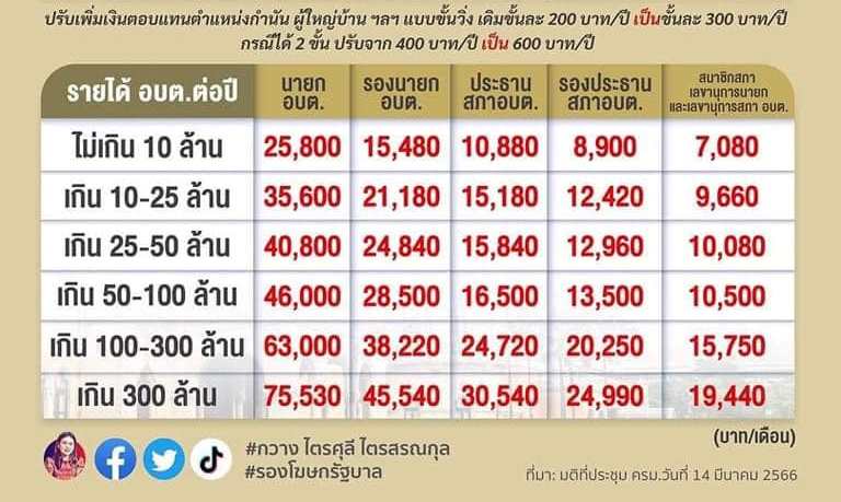 ปรับเพิ่มเงินตอบแทน กำนัน ผู้ใหญ่บ้าน และ อบต. เริ่ม 1 ต.ค 66