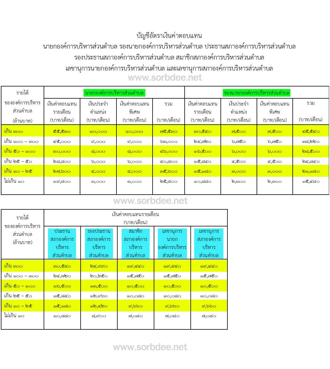 ระเบียบกระทรวงมหาดไทย ว่าด้วยค่าตอบแทนนายกองค์การบริหารส่วนตำบล รองนายกองค์การบริหารส่วนตำบล ประธานองค์การบริหารส่วนตำบล รองประธานสภาองค์การบริหารส่วนตำบล สมาชิกองค์การบริหารส่วนตำบล เลขานุการนายกองค์การบริหารส่วนตำบล และเลขานุการสภาองค์การบริหารส่วนตำบล (ฉบับที่ 3