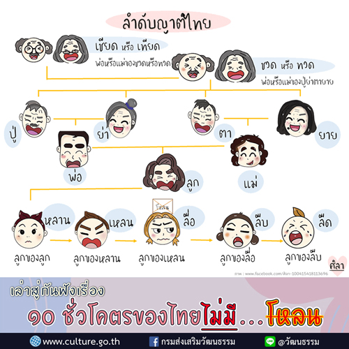 การนับเครือญาติ ลำดับญาติไทย