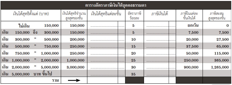ตารางอัตราภาษีเงินได้บุคคลธรรมดาตั้งแต่ปี 2560 เป็นต้นไป
