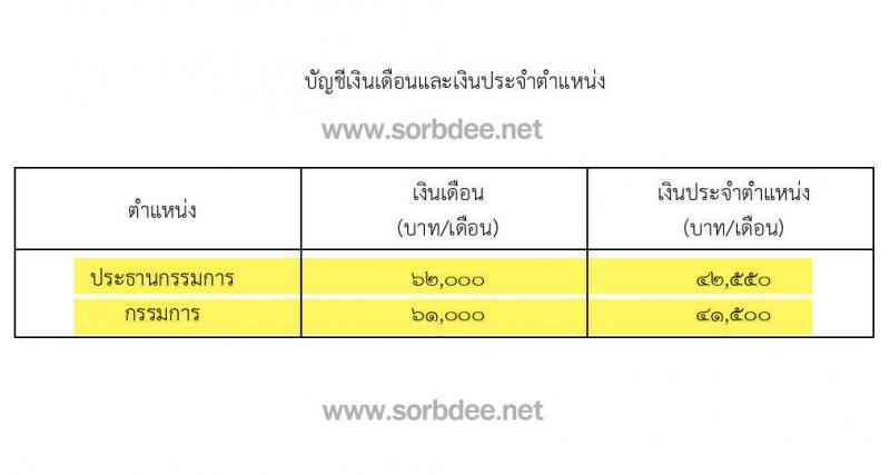 เงินประจำตำแหน่ง และประโยชน์ตอบแทนอย่างอื่นของกรรมการป้องกันและปราบปรามการทุจริตภาครัฐ พ.ศ. 2566