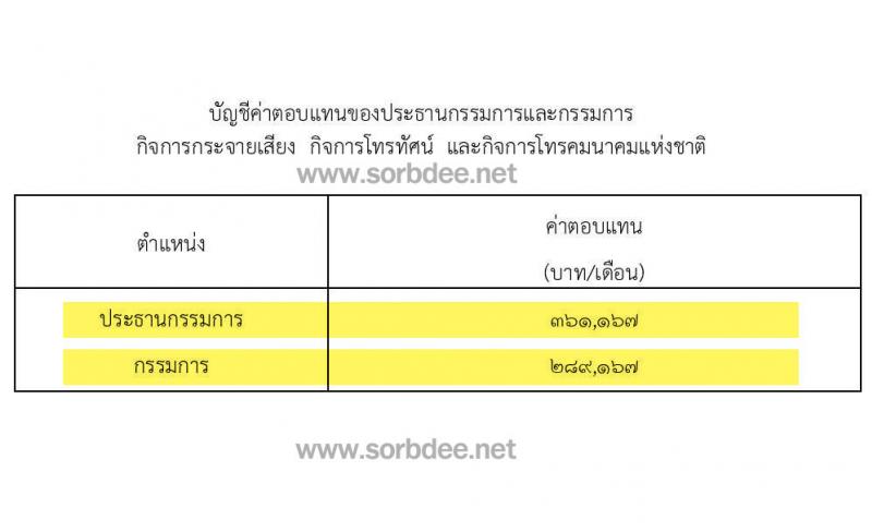 ค่าตอบแทนและค่าใช้จ่ายอันเกี่ยวกับการเดินทางไปปฏิบัติหน้าที่ต่างท้องที่ของประธานกรรมการและกรรมการกิจการกระจายเสียงกิจการโทรทัศน์ และกิจการโทรคมนาคมแห่งชาติ พ.ศ. 2566