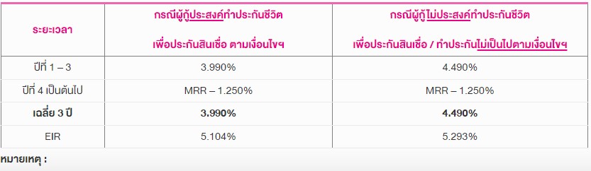 อัตราดอกเบี้ยสินเชื่อเคหะ กรณีซื้อที่อยู่อาศัยหลังแรก