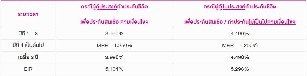 อัตราดอกเบี้ยสินเชื่อเคหะ กรณีซื้อที่อยู่อาศัยหลังแรก