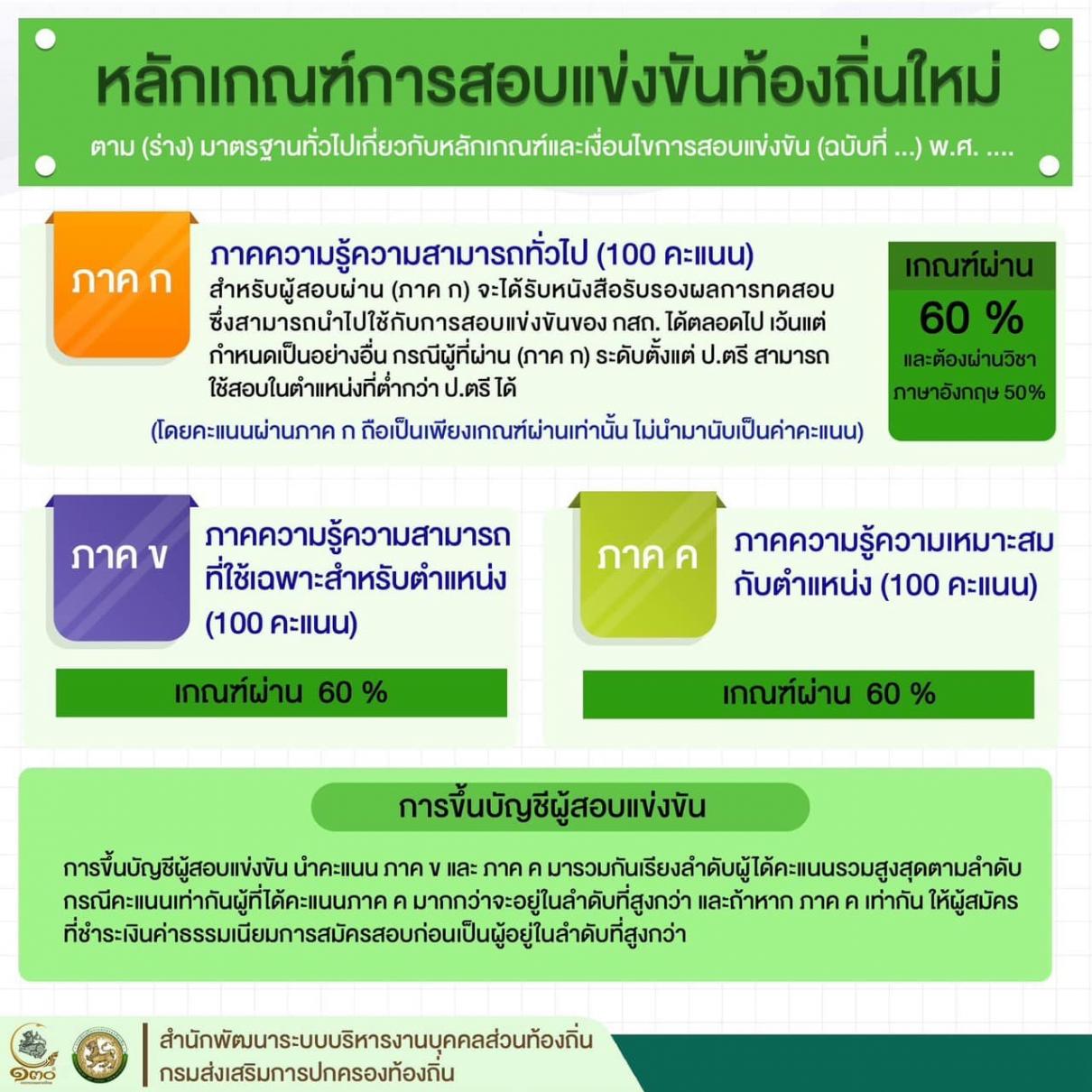 หลักเกณฑ์การสอบแข่งขันท้องถิ่นใหม่ 2566 และตำแหน่งว่างท้องถิ่น 2566