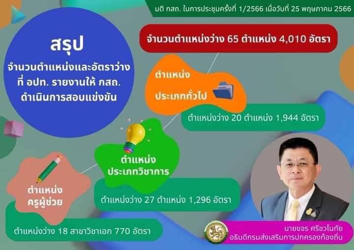 หลักเกณฑ์การสอบแข่งขันท้องถิ่นใหม่ 2566 และตำแหน่งว่างท้องถิ่น 2566