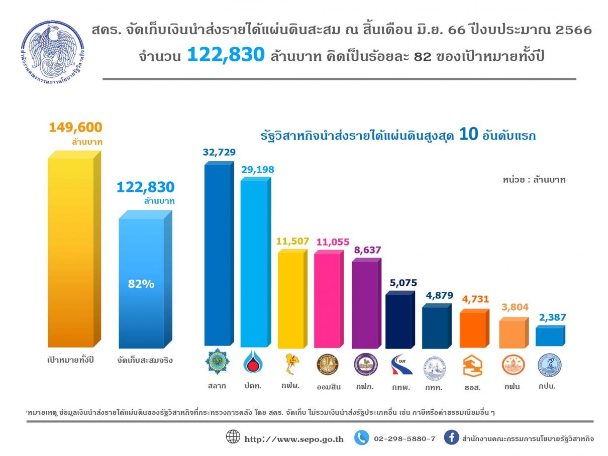 สคร. จัดเก็บเงินนำส่งรายได้แผ่นดินสะสม ณ สิ้นไตรมาส 3 ปีงบประมาณ 2566 จำนวน 122,830 ล้านบาท คิดเป็นร้อยละ 82 ของเป้าหมายทั้งปี