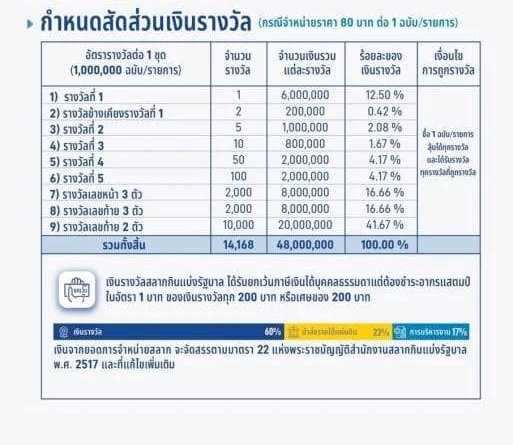 สลากกินแบ่งรัฐบาล 6 หลัก LOTTERY 6 : L6