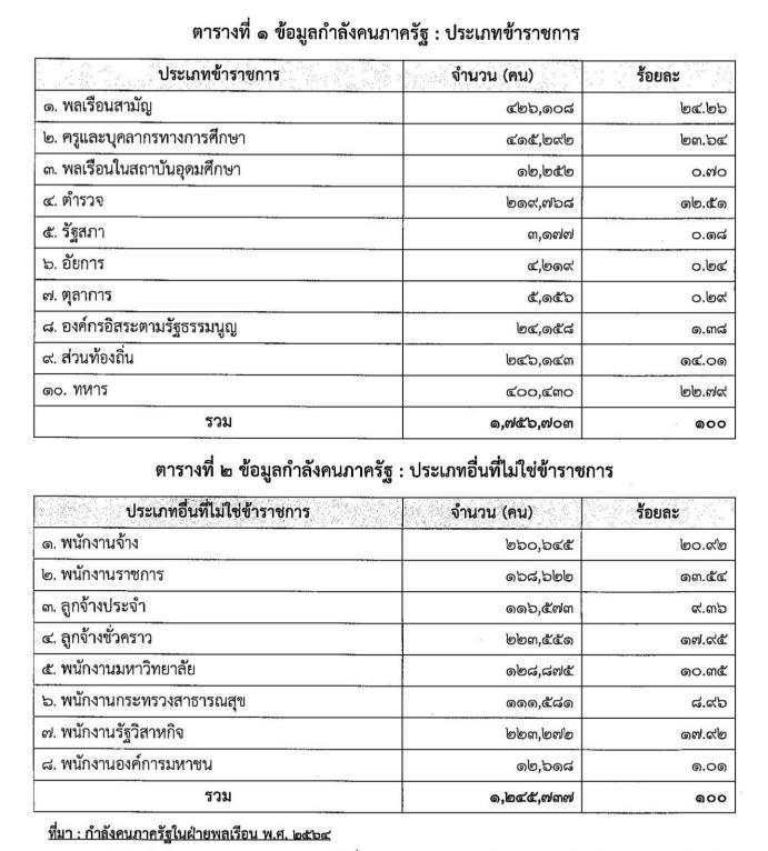 เงินเดือนข้าราชการ – ลูกจ้าง ปีงบประมาณ 2567 จ่ายปกติ