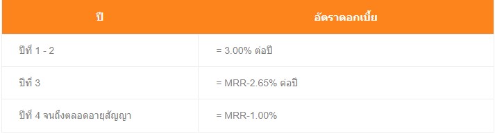 อัตราดอกเบี้ย แบบที่ 1 สินเชื่อบ้านลูกค้าสวัสดิการ ธอส. ปี 2566