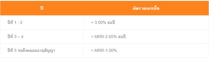 แบบที่ 2 สำหรับลูกค้าที่ยื่นกู้ผ่านช่องทาง Digital สินเชื่อบ้านลูกค้าสวัสดิการ ธอส. ปี 2566