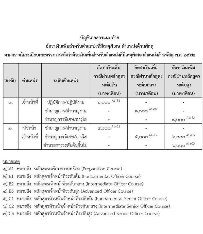 ระเบียบกระทรวงการคลังว่าด้วยเงินเพิ่มสำหรับตำแหน่งที่มีเหตุพิเศษ ตำแหน่งพัสดุ พ.ศ. 2562