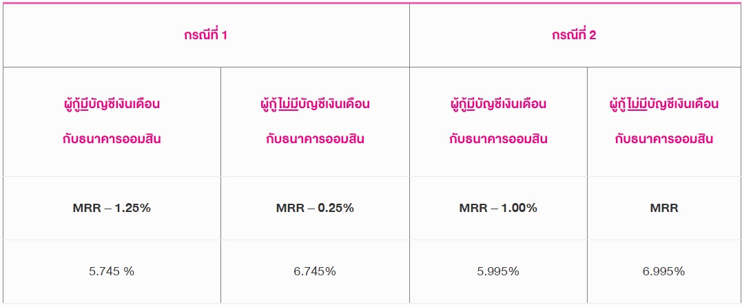 อัตราดอกเบี้ยและค่าธรรมเนียมสินเชื่อสวัสดิการอเนกประสงค์