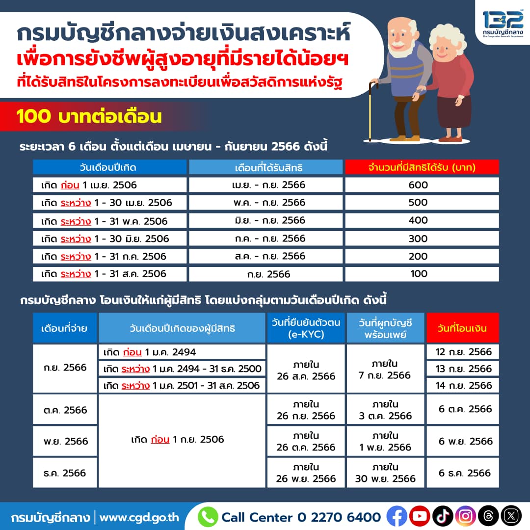 กรมบัญชีกลางจ่ายเงินสงเคราะห์เพื่อการยังชีพแก่ผู้สูงอายุที่มีรายได้น้อยฯในปีงบประมาณ พ.ศ. 2566 ในอัตรา 100 บาทต่อเดือน