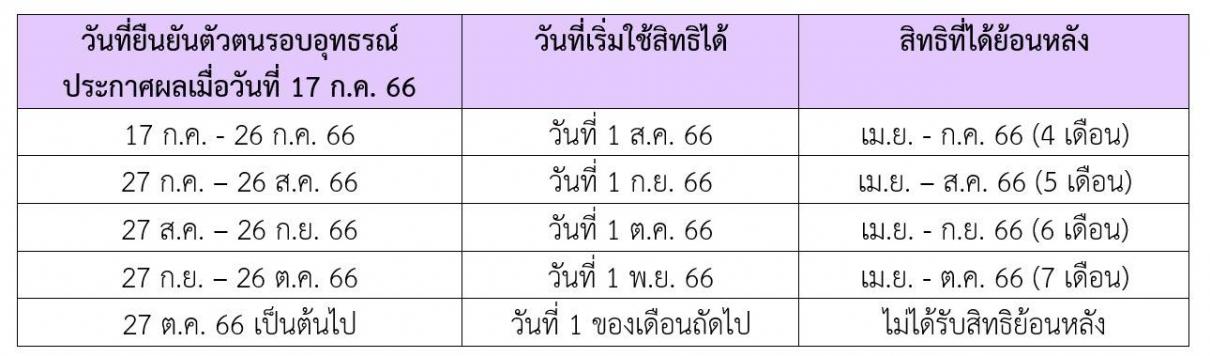 การประกาศผลการพิจารณาคุณสมบัติตามโครงการลงทะเบียนเพื่อสวัสดิการแห่งรัฐ ปี 2565 รอบอุทธรณ์เพิ่มเติม 