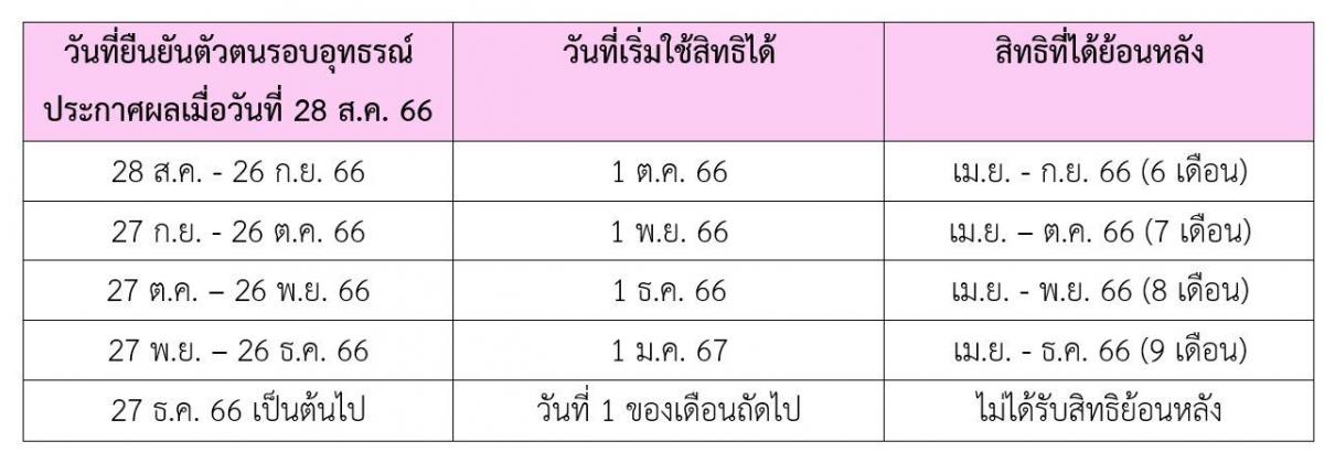การประกาศผลการพิจารณาคุณสมบัติตามโครงการลงทะเบียนเพื่อสวัสดิการแห่งรัฐ ปี 2565 รอบอุทธรณ์เพิ่มเติม 