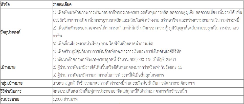 การพัฒนาศักยภาพเพื่อฟื้นฟูลูกหนี้ของ ธ.ก.ส.ฯ มีรายละเอียดสรุปได้