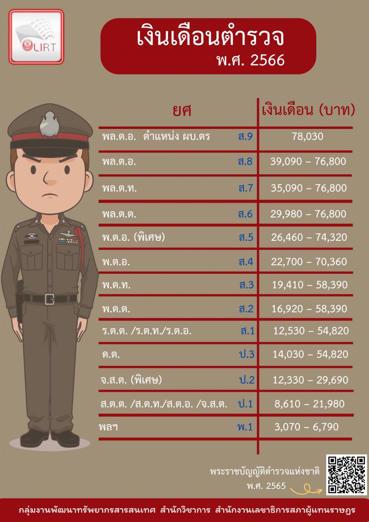 เงินเดือนตำรวจและเงินประจำตำแหน่งตามพระราชบัญญัติตำรวจแห่งชาติ พ.ศ. 2565 ถึงปัจจุบัน